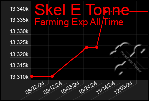 Total Graph of Skel E Tonne