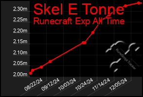 Total Graph of Skel E Tonne