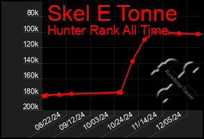 Total Graph of Skel E Tonne