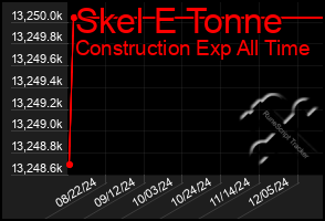 Total Graph of Skel E Tonne