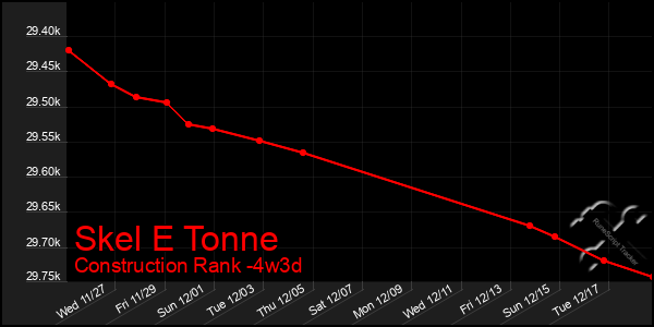 Last 31 Days Graph of Skel E Tonne