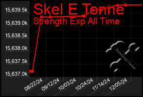 Total Graph of Skel E Tonne