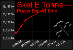 Total Graph of Skel E Tonne