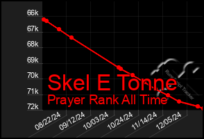 Total Graph of Skel E Tonne