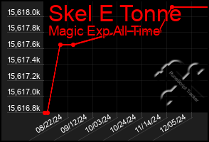 Total Graph of Skel E Tonne