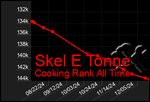 Total Graph of Skel E Tonne