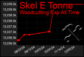 Total Graph of Skel E Tonne