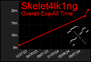 Total Graph of Skelet4lk1ng