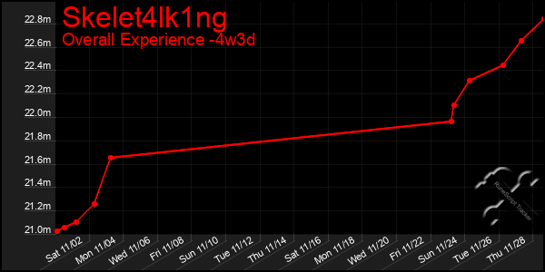 Last 31 Days Graph of Skelet4lk1ng