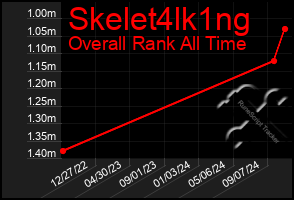 Total Graph of Skelet4lk1ng