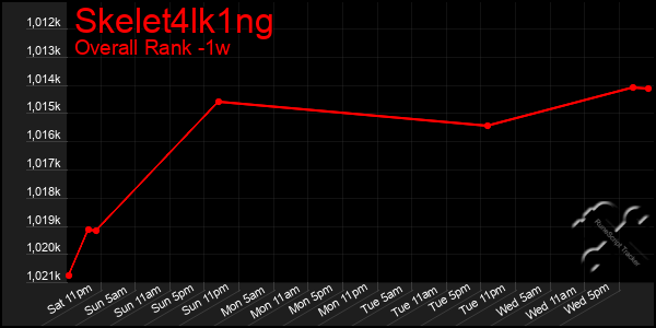 Last 7 Days Graph of Skelet4lk1ng