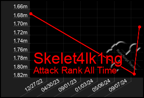 Total Graph of Skelet4lk1ng