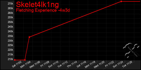 Last 31 Days Graph of Skelet4lk1ng