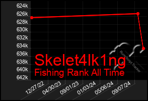 Total Graph of Skelet4lk1ng