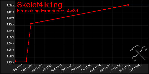 Last 31 Days Graph of Skelet4lk1ng