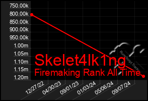 Total Graph of Skelet4lk1ng