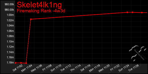 Last 31 Days Graph of Skelet4lk1ng