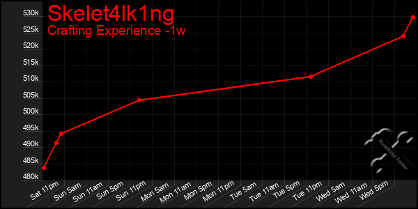 Last 7 Days Graph of Skelet4lk1ng