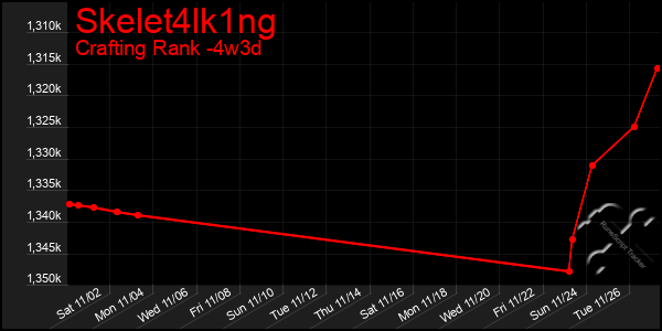 Last 31 Days Graph of Skelet4lk1ng