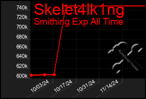 Total Graph of Skelet4lk1ng