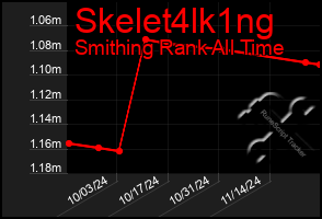 Total Graph of Skelet4lk1ng