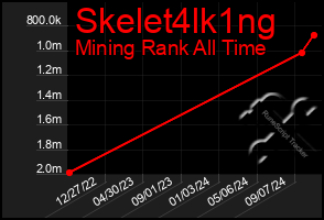 Total Graph of Skelet4lk1ng