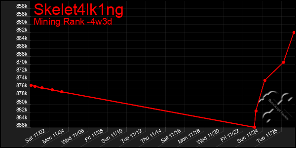 Last 31 Days Graph of Skelet4lk1ng