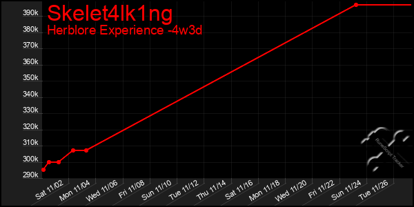 Last 31 Days Graph of Skelet4lk1ng