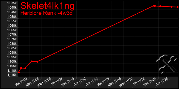 Last 31 Days Graph of Skelet4lk1ng