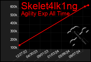 Total Graph of Skelet4lk1ng