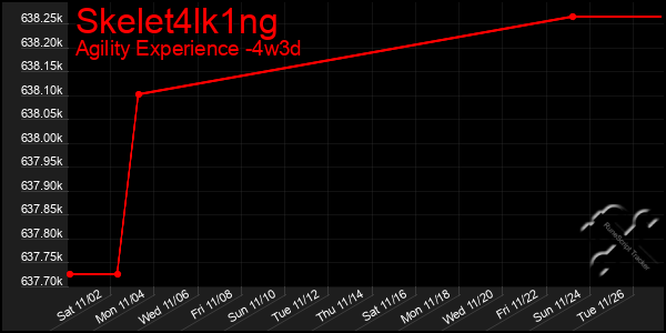 Last 31 Days Graph of Skelet4lk1ng