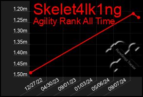 Total Graph of Skelet4lk1ng