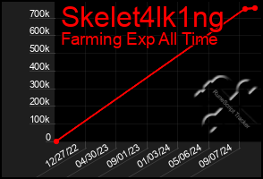 Total Graph of Skelet4lk1ng