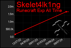 Total Graph of Skelet4lk1ng