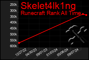 Total Graph of Skelet4lk1ng