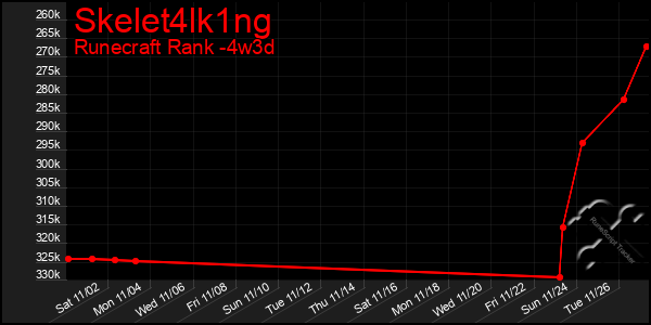 Last 31 Days Graph of Skelet4lk1ng