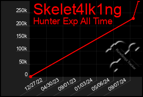 Total Graph of Skelet4lk1ng