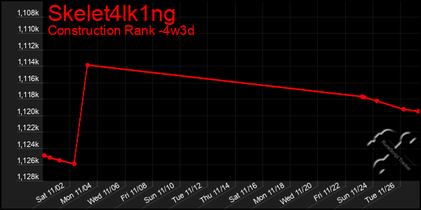 Last 31 Days Graph of Skelet4lk1ng