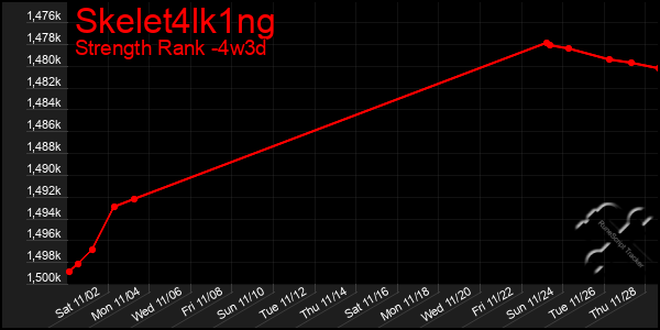 Last 31 Days Graph of Skelet4lk1ng