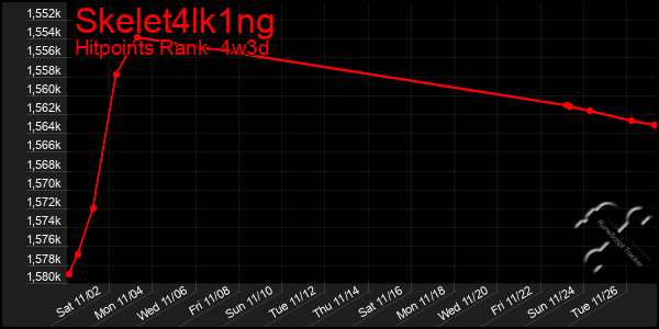 Last 31 Days Graph of Skelet4lk1ng