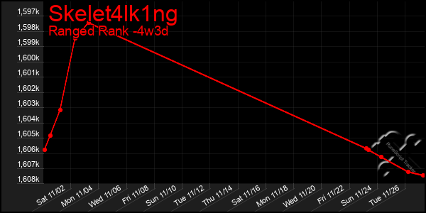 Last 31 Days Graph of Skelet4lk1ng