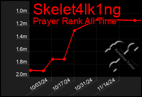 Total Graph of Skelet4lk1ng