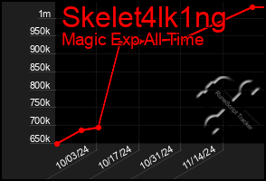 Total Graph of Skelet4lk1ng