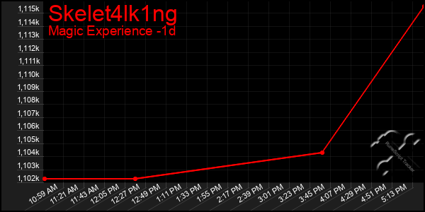 Last 24 Hours Graph of Skelet4lk1ng