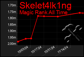 Total Graph of Skelet4lk1ng