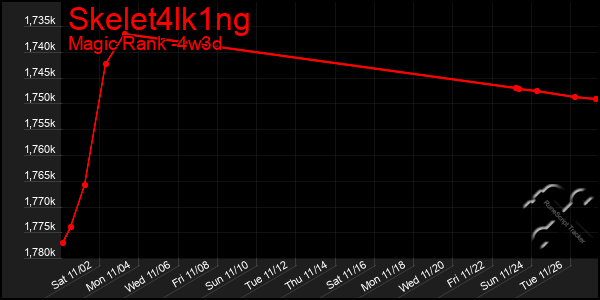 Last 31 Days Graph of Skelet4lk1ng