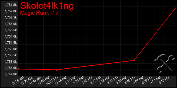 Last 24 Hours Graph of Skelet4lk1ng