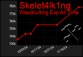 Total Graph of Skelet4lk1ng