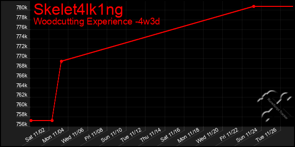 Last 31 Days Graph of Skelet4lk1ng