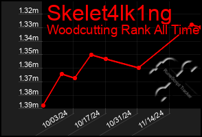 Total Graph of Skelet4lk1ng